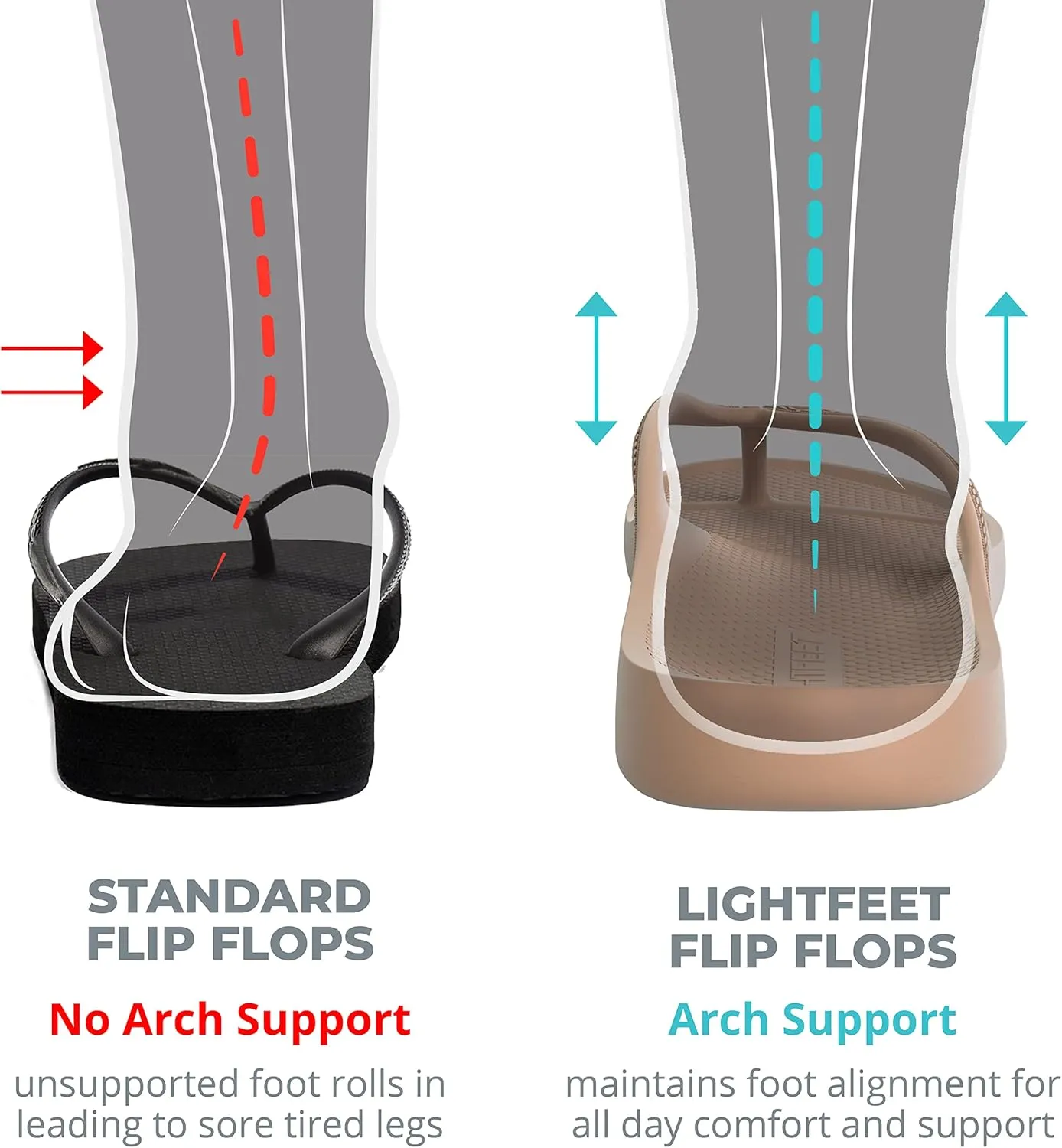 LightFeet Arch Support Flip Flops – Australian Podiatrists Designed FlipFlops for Women & Men Prevent Tired Aching Legs | Unisex Orthotic Plantar Fasciitis Flip Flops Made From Recycled Materials